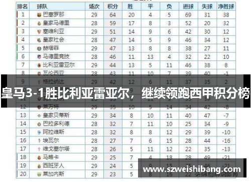 皇马3-1胜比利亚雷亚尔，继续领跑西甲积分榜
